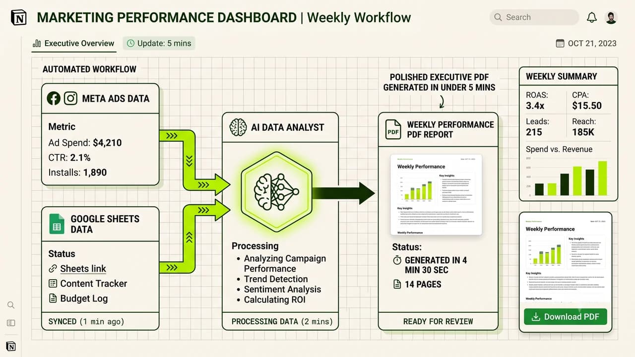 Automated Agency Client Reporting in 5 Minutes No Code Guide Zero To AI